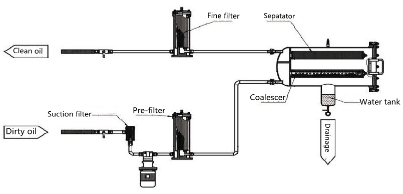 LYC-J Series Diesel Fuel Filter Purifier Cart Schematic